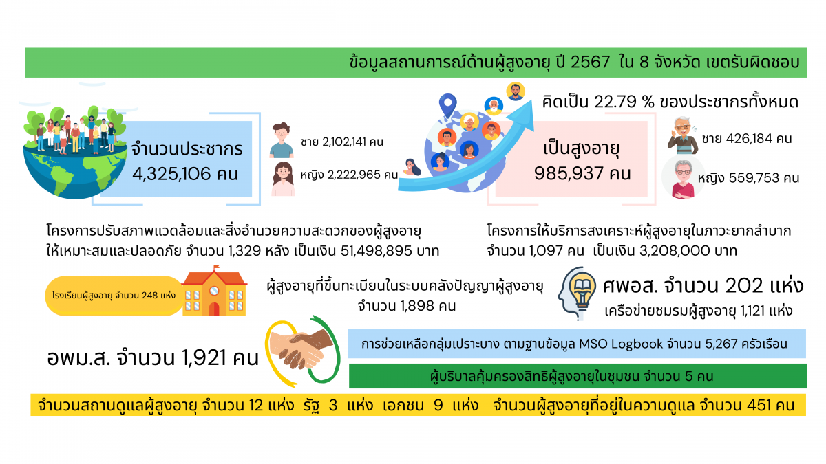 สรุปภาพรวมข้อมูลสถานการณ์ด้านผู้สูงอายุ ปี 2567  ใน 8 จังหวัด เขตรับผิดชอบ