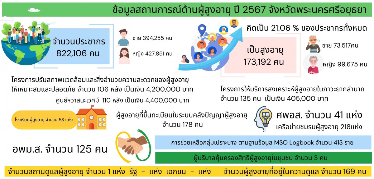 สรุปข้อมูลสถานการณ์ด้านผู้สูงอายุ  8 จังหวัด เขตรับผิดชอบ