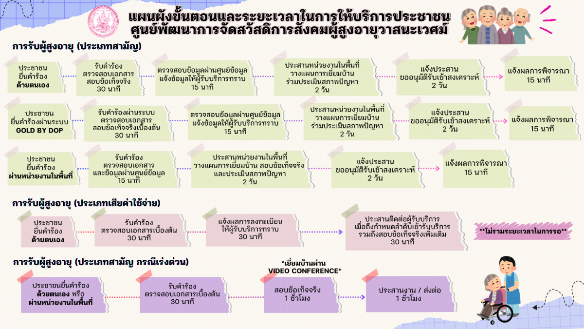 แผนผังและขั้นตอนในการเข้ารับบริการ
