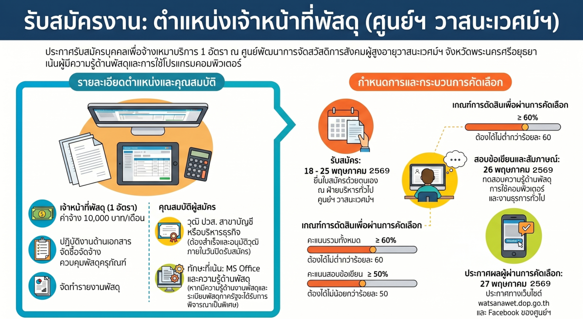 ประกาศรับสมัครบุคคลเพื่อเป็นพนักงานจ้างเหมาบริการ ศูนย์พัฒนาการจัดสวัสดิการสังคมผู้สูงอายุวาสนะเวศม์ จังหวัดพระนครศรีอยุธยา